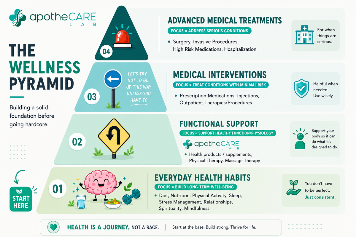 Apothecare Wellness Pyramid infographic with health and wellness information.